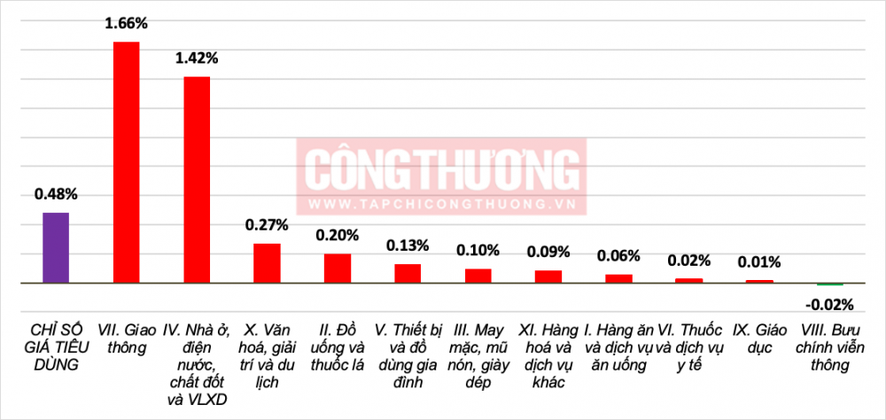 6 tháng đầu năm, chỉ số giá tiêu dùng tăng 3,27% so với cùng kỳ năm trước, lạm phát cơ bản tăng 3,16%