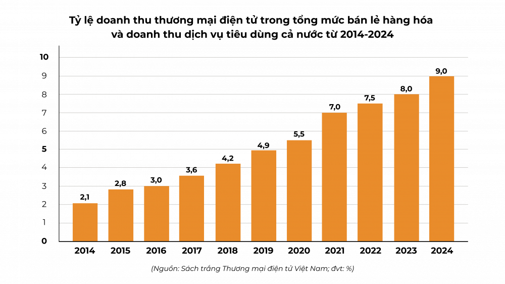 Hành trình phát triển của Thương mại điện tử Việt Nam: Từ khởi đầu đến vị thế dẫn đầu khu vực