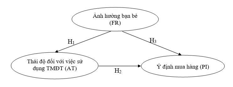 ảnh hưởng từ bạn bè
