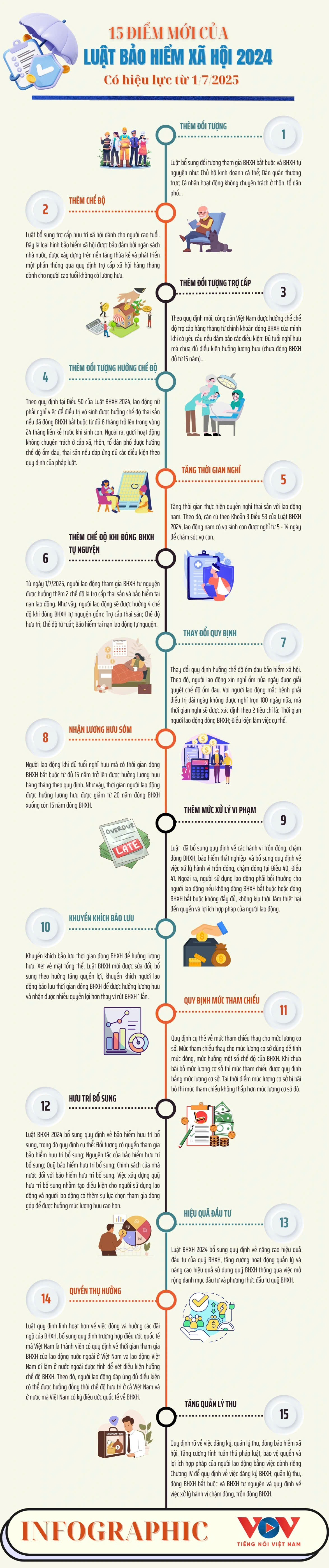 Những thay đổi đáng chú ý của Luật Bảo hiểm xã hội 2024