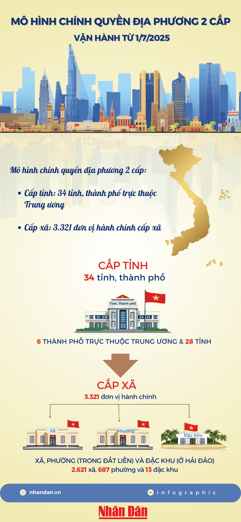 [Infographic] Mô hình tổ chức chính quyền địa phương 2 cấp vận hành từ 1/7/2025
