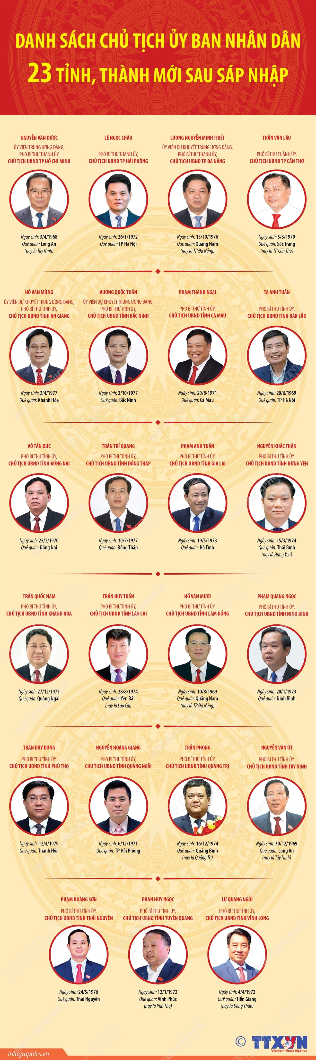 Danh sách Chủ tịch Ủy ban Nhân dân các tỉnh, thành phố mới sau sáp nhập