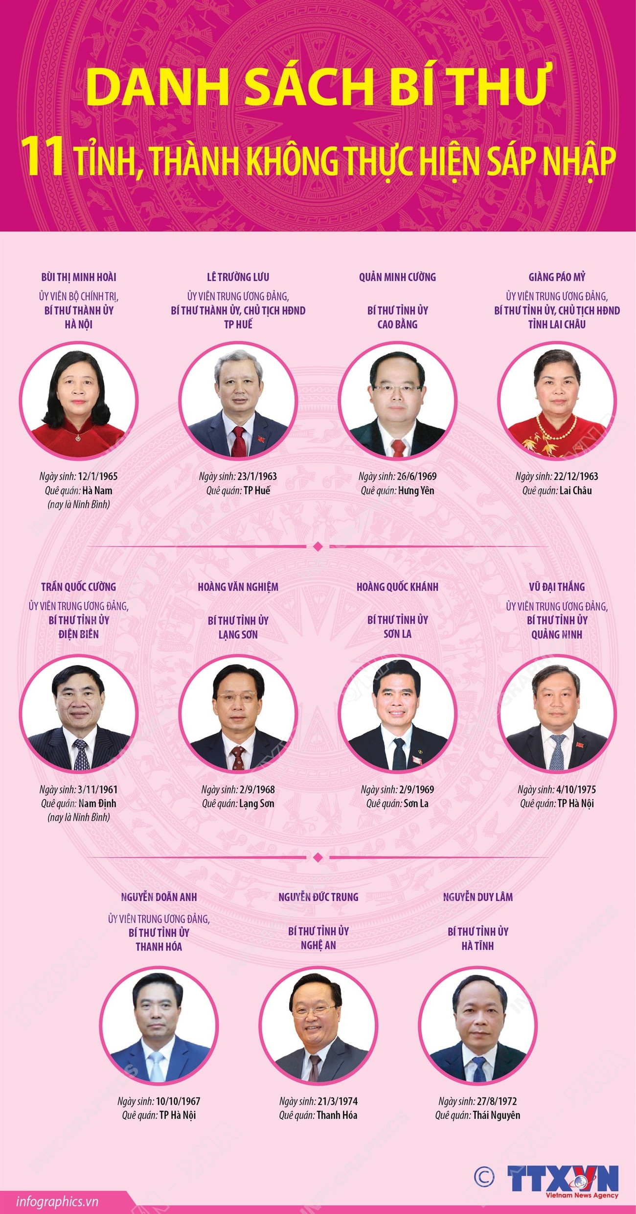 Danh sách Bí thư Tỉnh ủy, Thành ủy của 11 tỉnh, thành không thực hiện sáp nhập