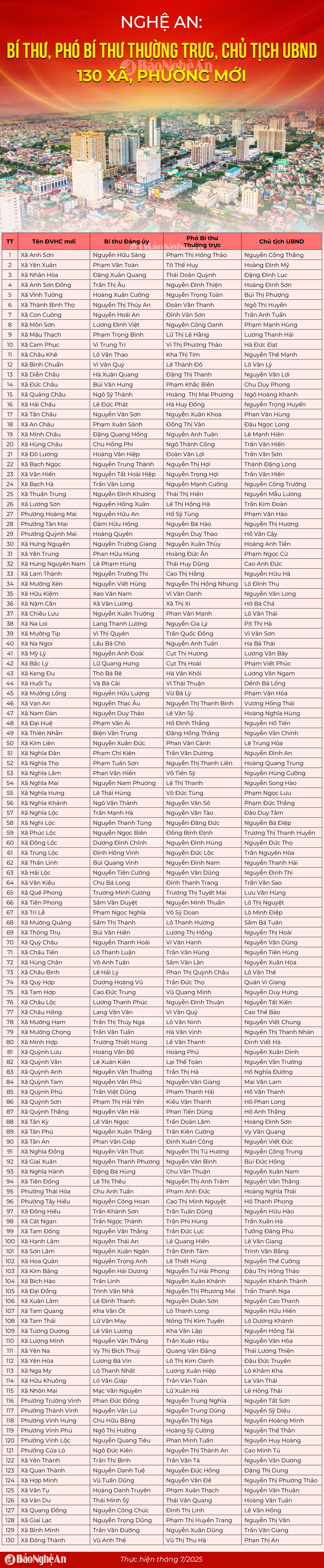 Infographic: Danh sách Bí thư, Phó Bí thư Thường trực, Chủ tịch UBND 130 xã, phường mới của tỉnh Nghệ An