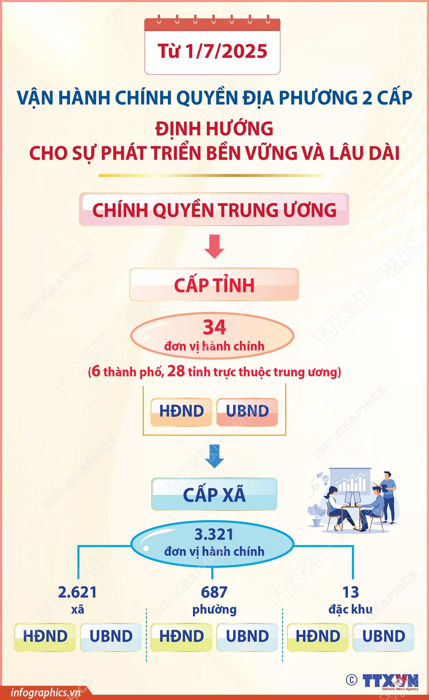 Từ 1/7/2025: Vận hành chính quyền địa phương 2 cấp, định hướng cho sự phát triển bền vững và lâu dài
