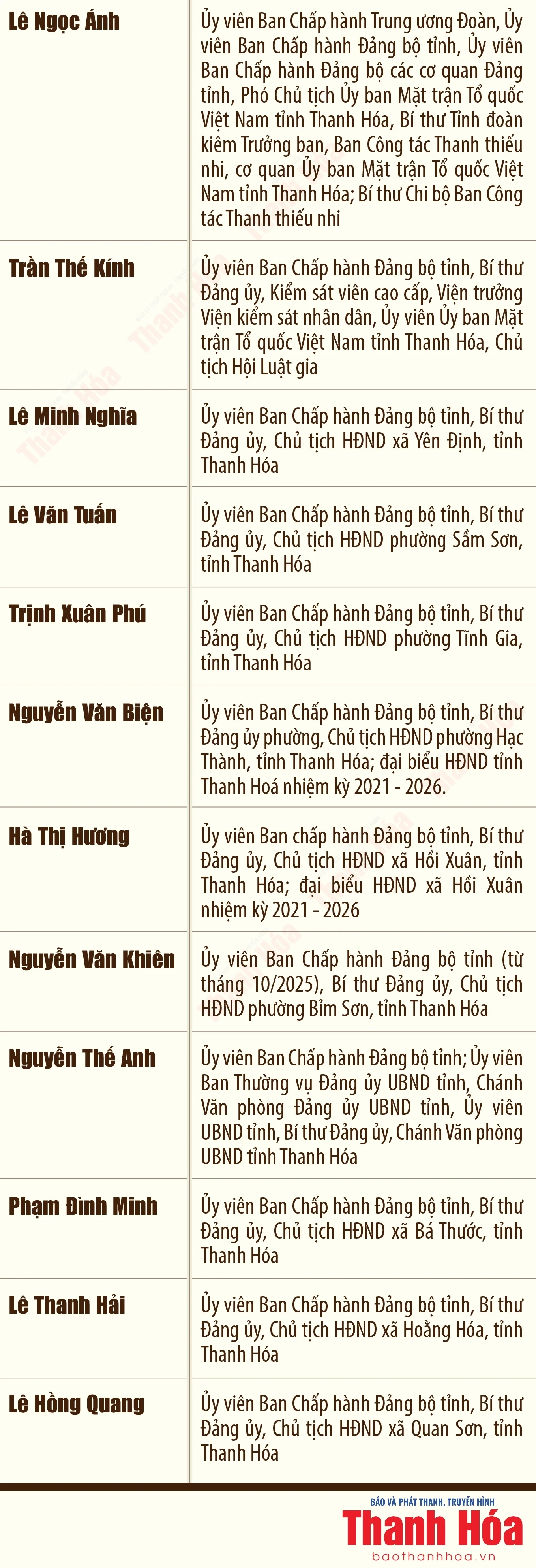 [Infographics] Danh sách các đồng chí Ủy viên Ban Chấp hành Đảng bộ tỉnh tham gia ứng cử đại biểu HĐND tỉnh Thanh Hóa, nhiệm kỳ 2026-2031
