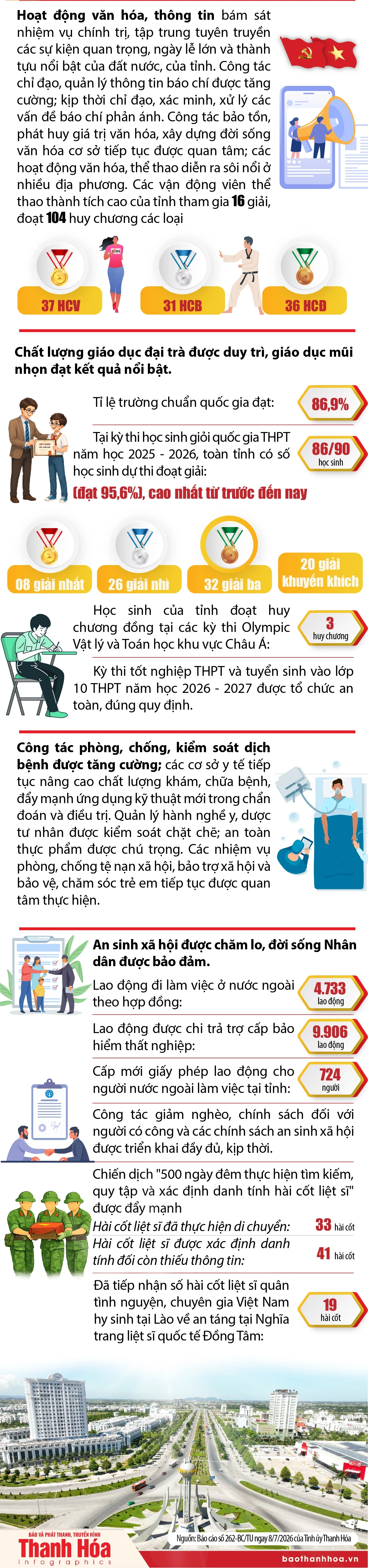 Kết quả nổi bật về kinh tế - xã hội của tỉnh Thanh Hóa 6 tháng đầu năm 2026