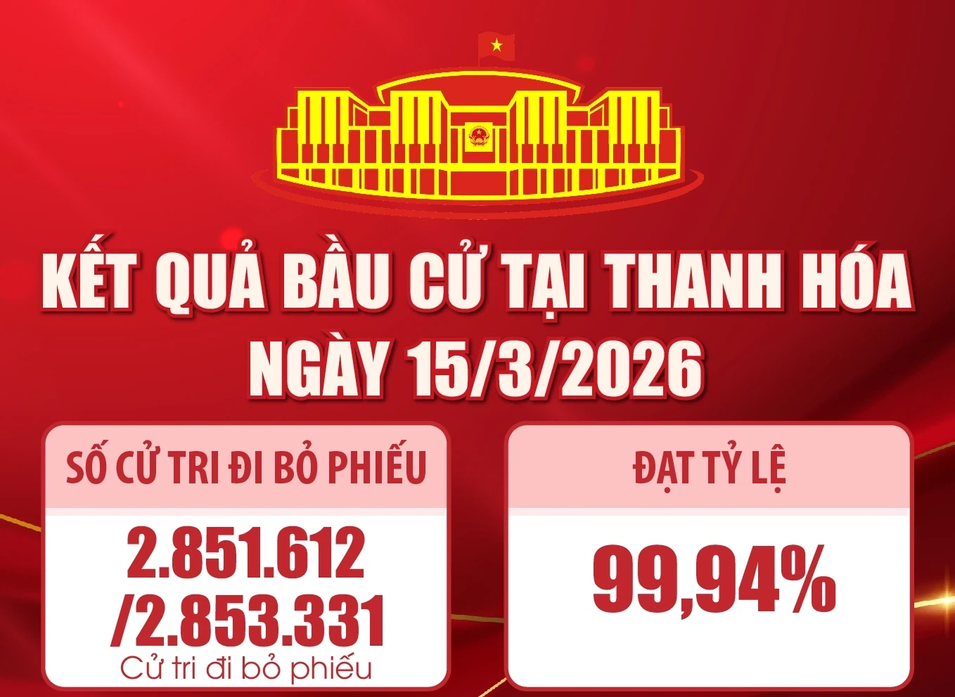 [Infographics] Kết quả bầu cử tại Thanh Hóa ngày 15/3/2026