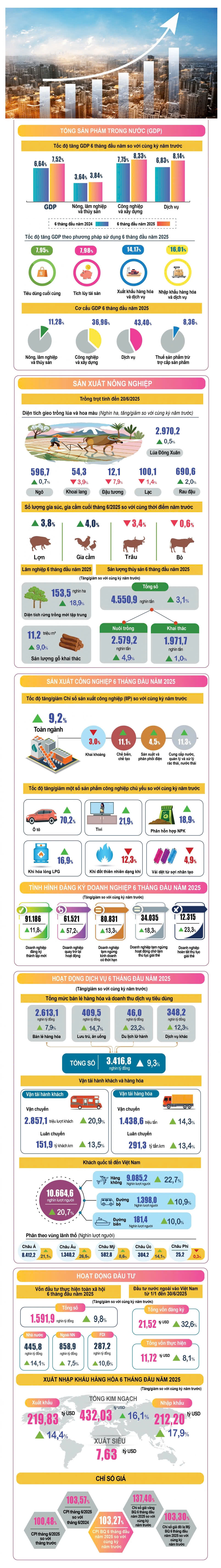 Kinh tế Việt Nam 6 tháng năm 2025: “Ngược chiều” thế giới, tăng trưởng ngoạn mục