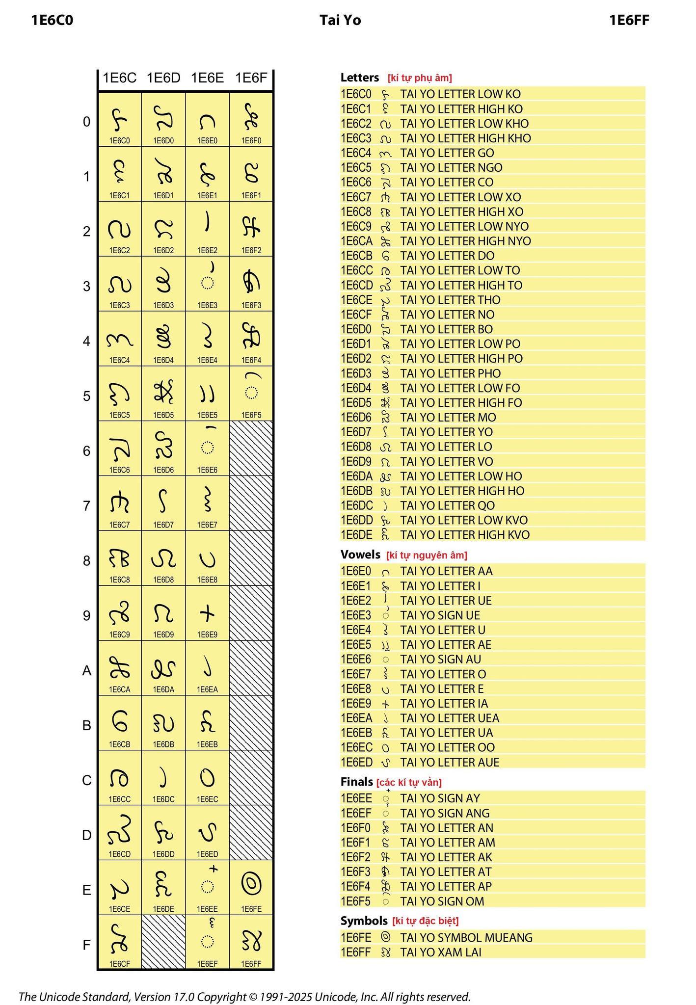 Bộ chữ Th&aacute;i Lai Tay, được đặt t&ecirc;n l&agrave; Tai Yo, đ&atilde; ch&iacute;nh thức c&oacute; mặt trong phi&ecirc;n bản cập nhật mới nhất  của Unicode&reg; 17.0, ra mắt v&agrave;o ng&agrave;y 09/09/2025