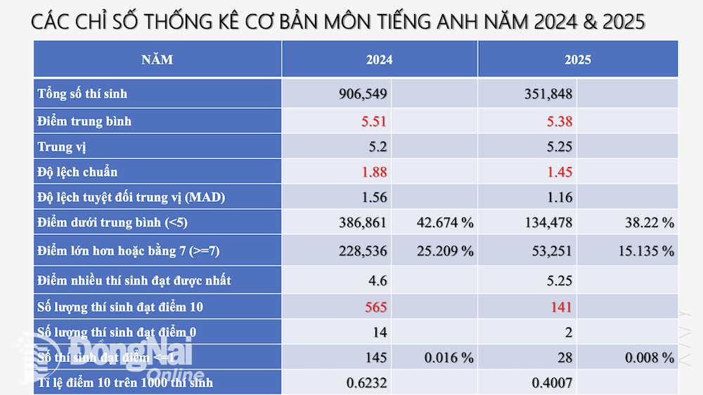 Các chỉ số thống kê điểm thi môn Tiếng Anh trong 2 năm 2024 và 2025.