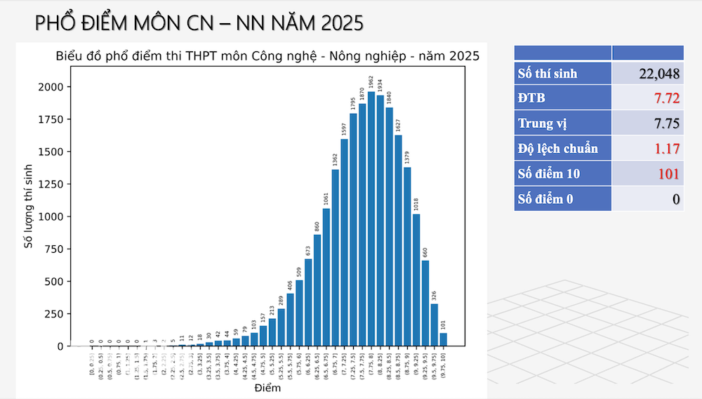 Phổ điểm môn Công nghệ - Nông nghiệp.