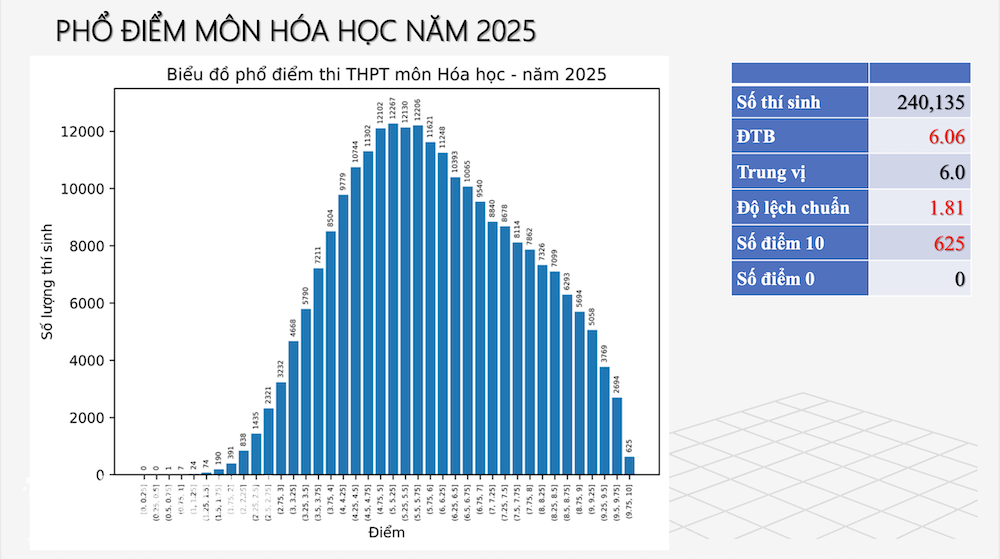 Phổ điểm môn Hóa học