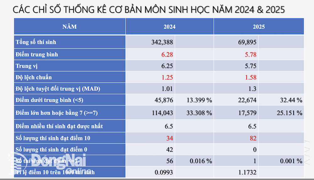 Các chỉ số thống kê cơ bản môn Sinh học trong 2 năm 2024 và 2025.