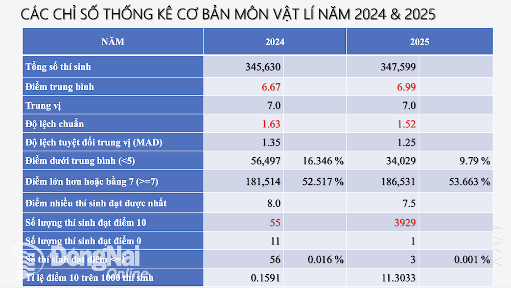 Các chỉ số thống kê điểm thi môn Vật lí trong 2 năm 2024 và 2025.