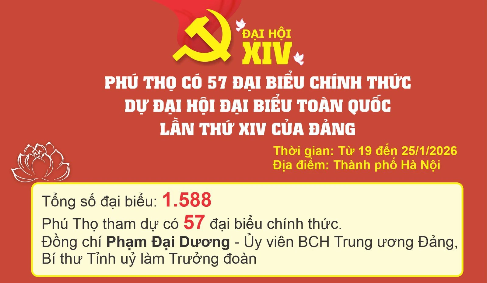 Ph&uacute; Thọ c&oacute; 57 đại biểu dự Đại hội đại biểu to&agrave;n quốc lần thứ XIV của Đảng