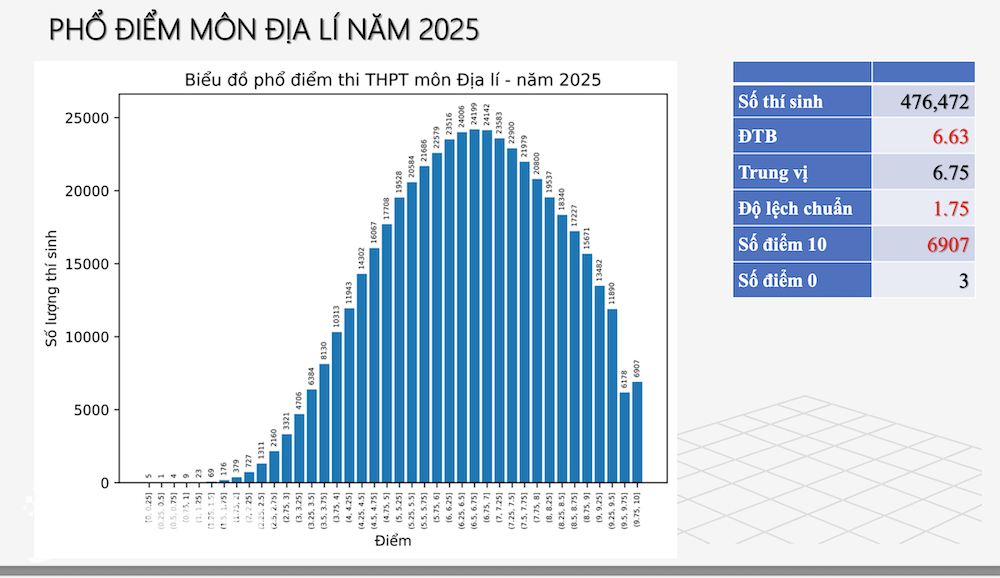 Phổ điểm môn Địa lí.