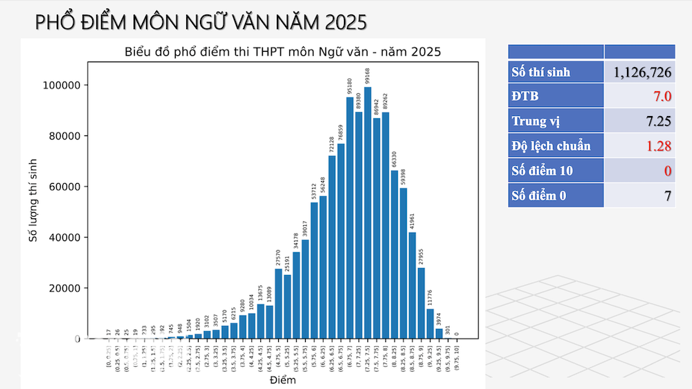 Phổ điểm môn Ngữ văn