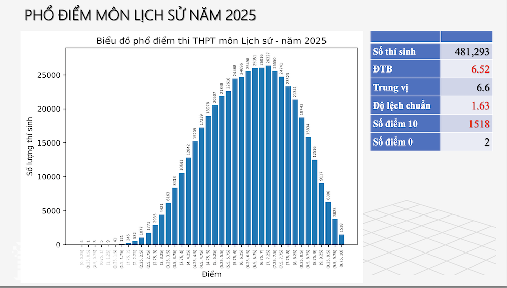 Phổ điểm môn Lịch sử.