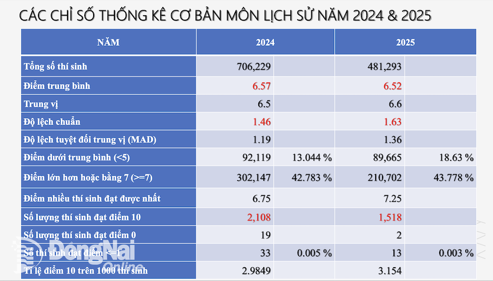 Các chỉ số thống kê cơ bản môn Lịch sử trong 2 năm 2024 và 2025.