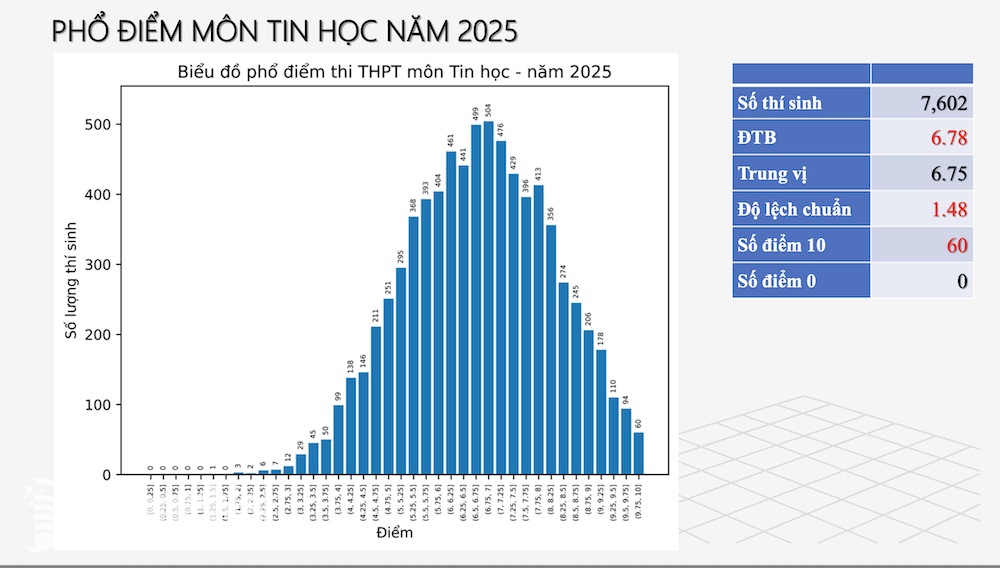 Phổ điểm môn Tin học.