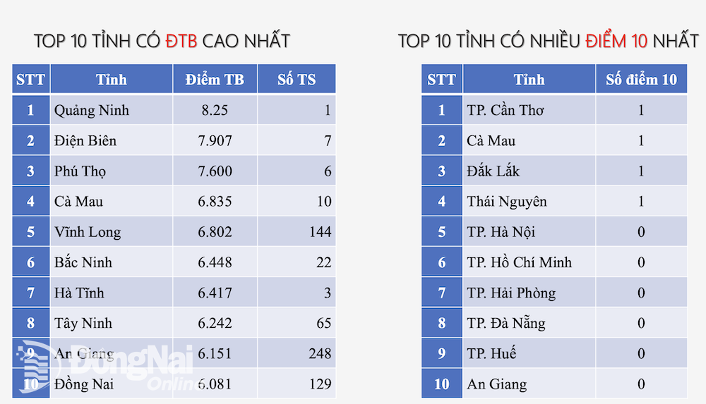 Đồng Nai nằm trong tốp 10 các tỉnh, thành có điểm trung bình môn Công nghệ - Công nghiệp cao nhất cả  nước.