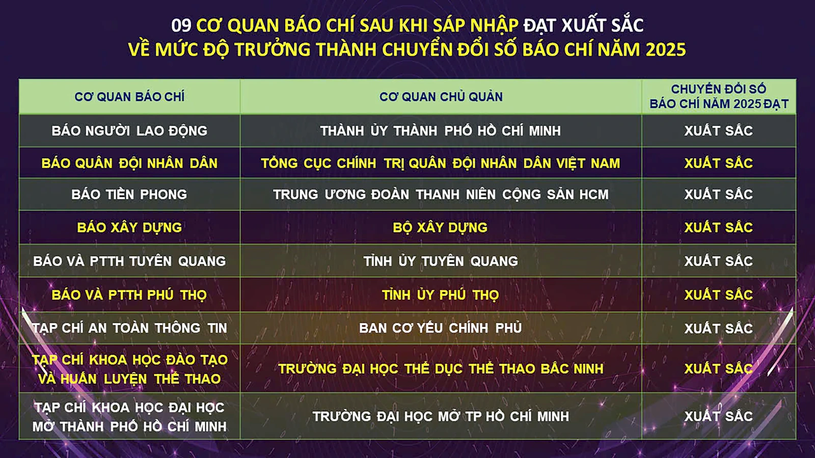 B&aacute;o v&agrave; ph&aacute;t thanh, truyền h&igrave;nh Ph&uacute; Thọ sau s&aacute;p nhập đạt mức Xuất sắc chuyển đổi số b&aacute;o ch&iacute;