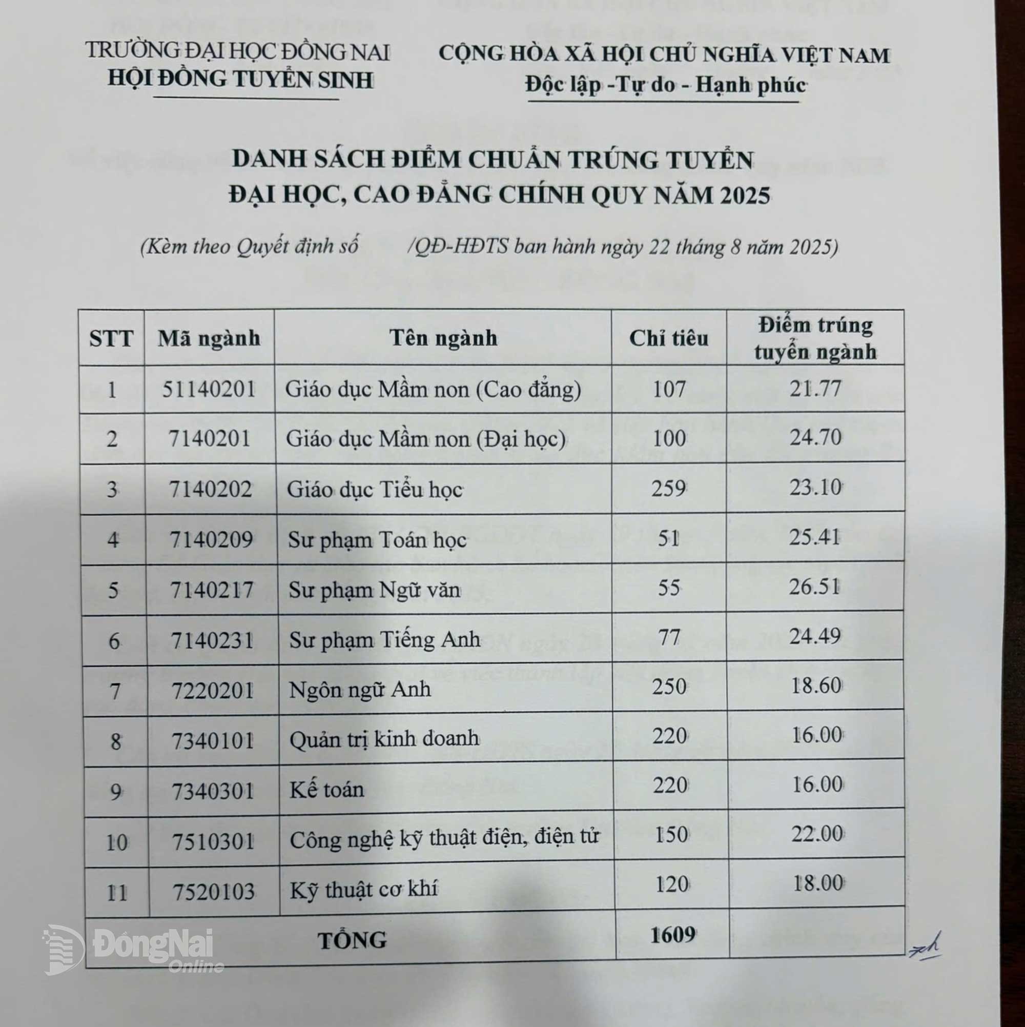 Danh sách điểm chuẩn trúng tuyển đại học, cao đẳng chính quy năm 2025 của Trường đại học Đồng Nai. Ảnh: NTCC