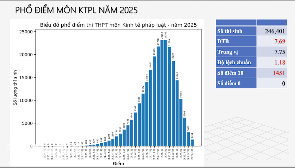 Phổ điểm môn Kinh tế - pháp luật.