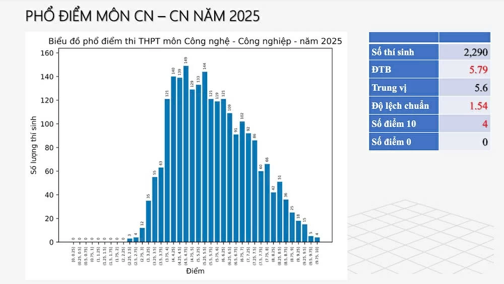 Phổ điểm môn Công nghệ - công nghiệp.