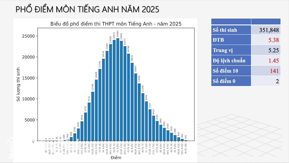 Phổ điểm môn Tiếng Anh