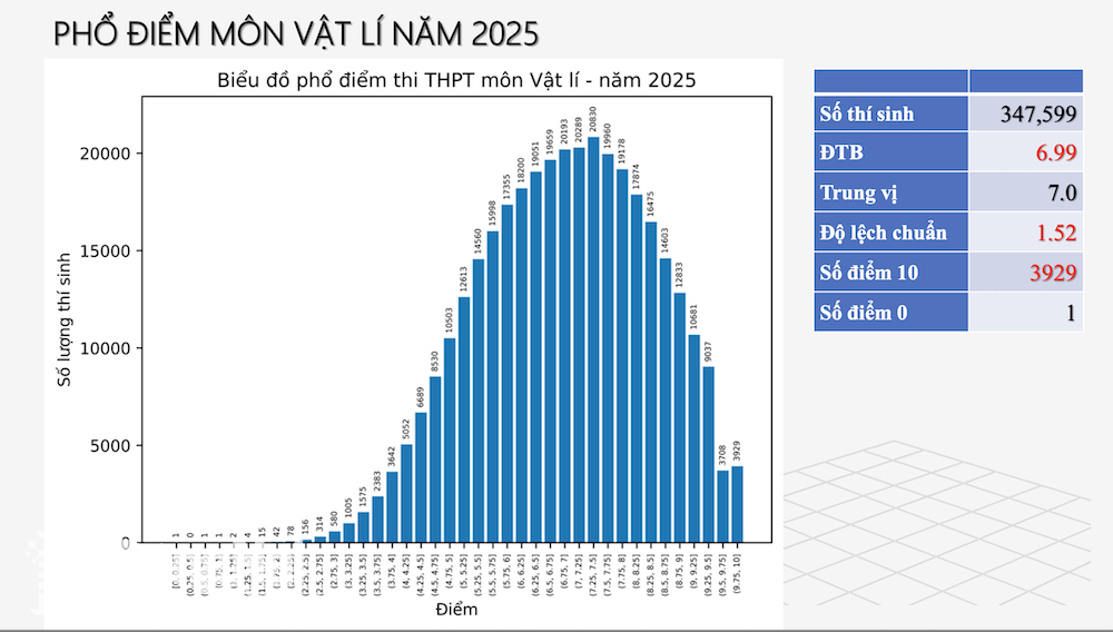 Phổ điểm môn Vật lí.
