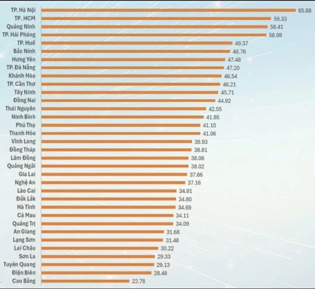 Kết quả Chỉ số Đổi mới sáng tạo cấp địa phương năm 2025. Nguồn: Bộ Khoa học và Công nghệ
