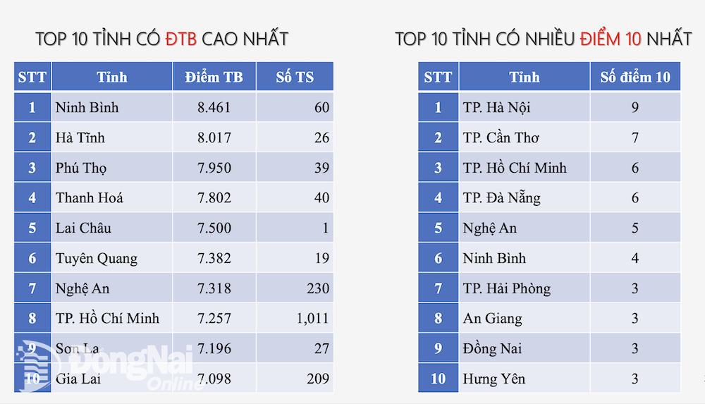Bảng xếp hạng các tốp 10 tỉnh, thành có điểm trung bình và điểm 10 môn Tin  học.