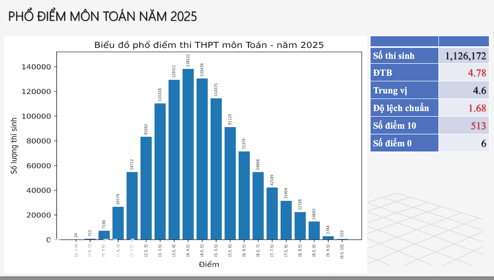 Phổ điểm môn Toán