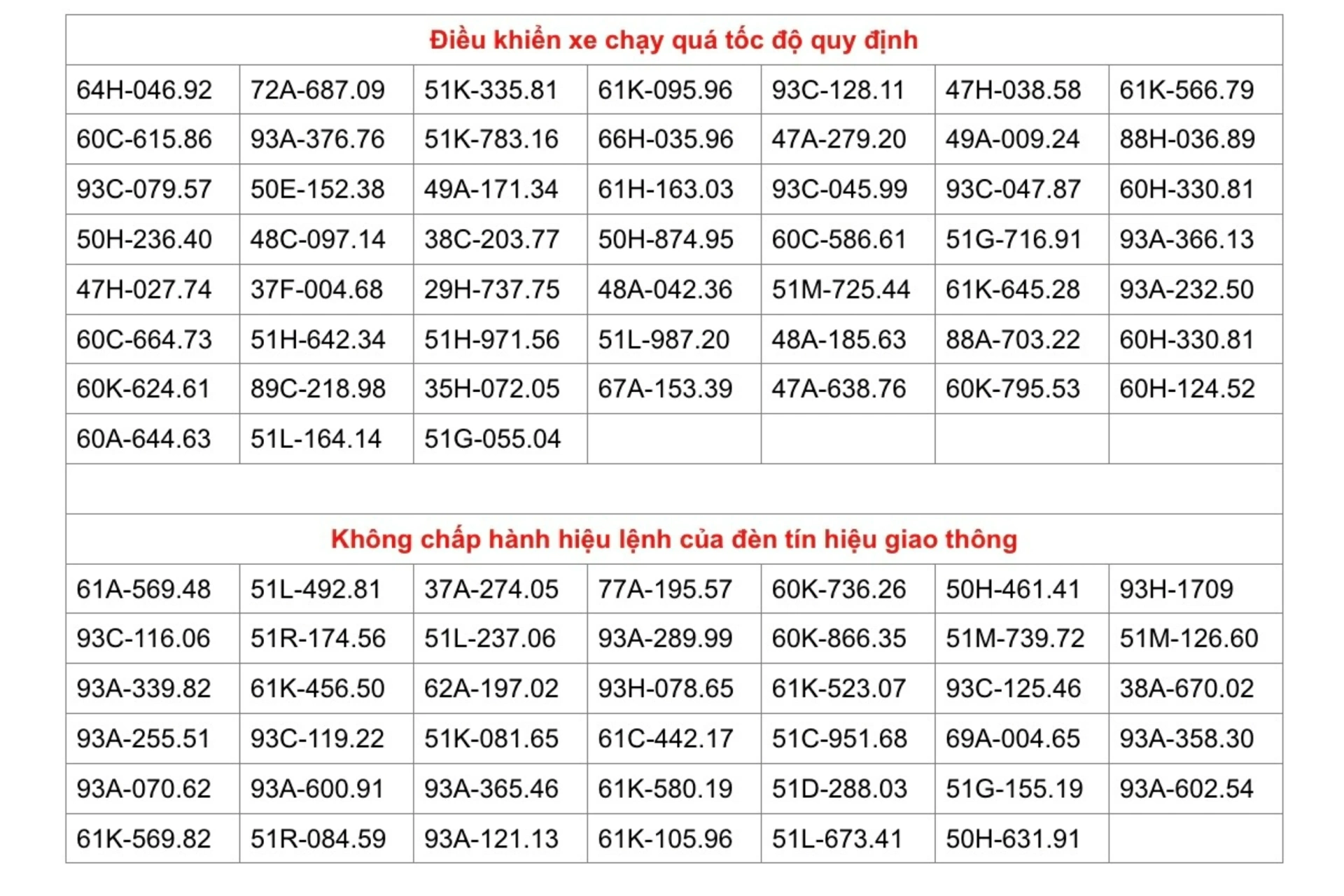 Danh s&aacute;ch 93 phương tiện vi phạm bị camera ghi h&igrave;nh tại Đồng Nai trong th&aacute;ng 12-2025. Ảnh: Đăng T&ugrave;ng