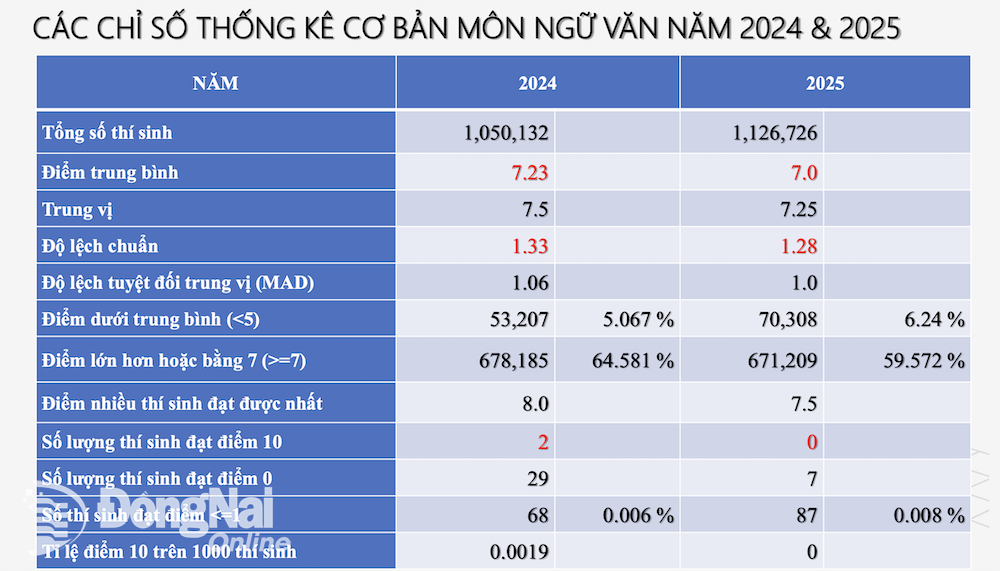 Các chỉ số thống kê điểm thi môn Ngữ văn trong 2 năm 2024 và 2025.