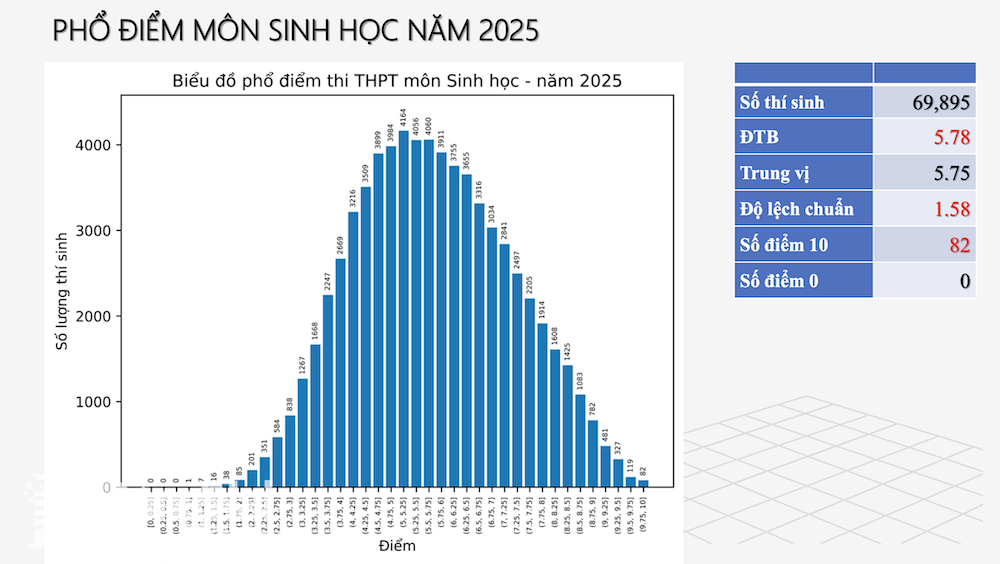 Phổ điểm môn Sinh học.