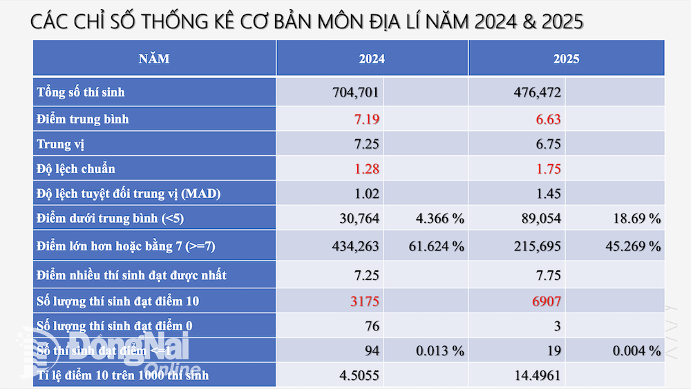 Các chỉ số thống kê cơ bản môn Địa lí trong 2 năm 2024 và 2025.