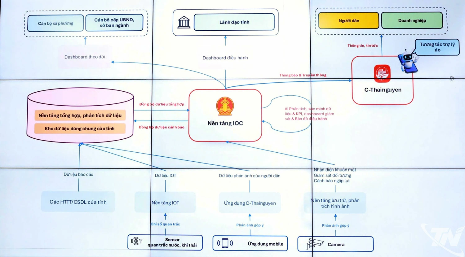 Dữ liệu bảo đảm tiêu chí “đúng, đủ, sạch, sống, thống nhất, dùng chung”, thường xuyên cập nhật theo thời gian thực