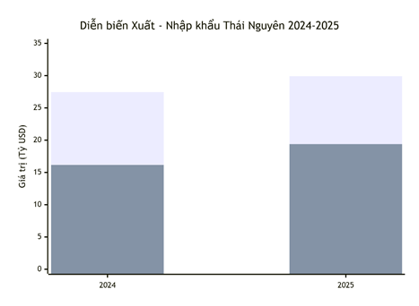 Năm 2025, gi&aacute; trị xuất khẩu h&agrave;ng h&oacute;a tr&ecirc;n địa b&agrave;n tỉnh tăng 9%   so với năm 2024 (đạt 29,925 tỷ USD), trong khi gi&aacute; trị nhập khẩu   tăng 19,9% (đạt 19,4 tỷ USD) phản &aacute;nh nhu cầu mở rộng    sản xuất v&agrave; đầu tư chiều s&acirc;u