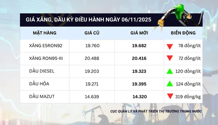 Giá xăng áp dụng từ 15 giờ chiều 6-11. Nguồn: DMS