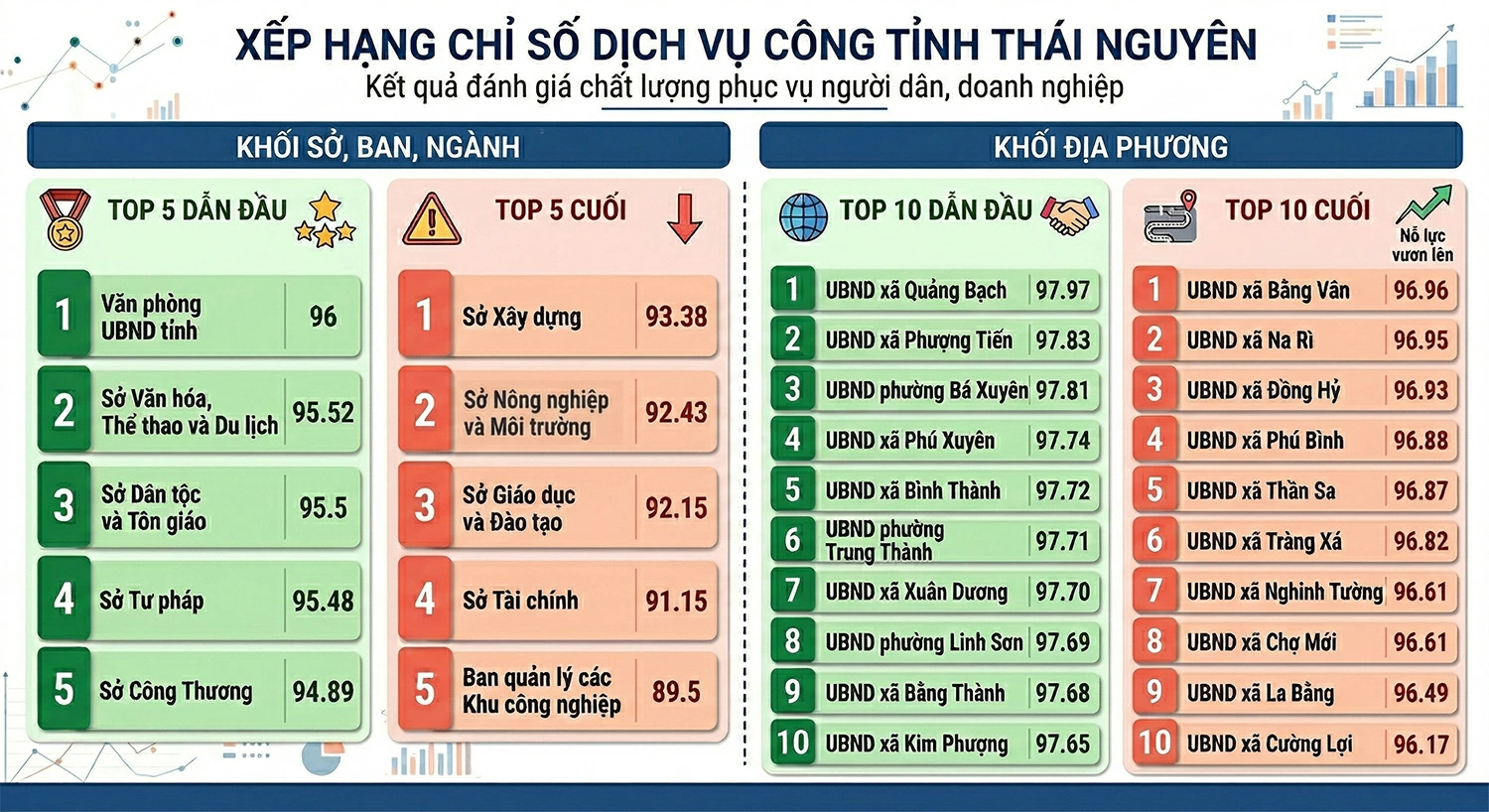 Sự nỗ lực, trách nhiệm trong công tác chuyên môn của đội ngũ cán bộ, công chức đã góp phần giúp Sở Tư pháp Thái Nguyên xếp thứ 4 về chỉ số phục vụ người dân và doanh nghiệp.