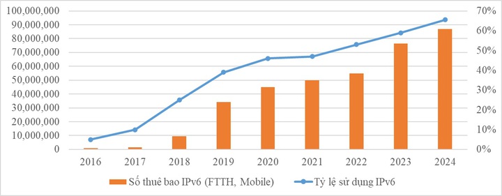 Năm 2026 đưa tỷ lệ sử dụng IPv6 Việt Nam đạt 72%- Ảnh 1.