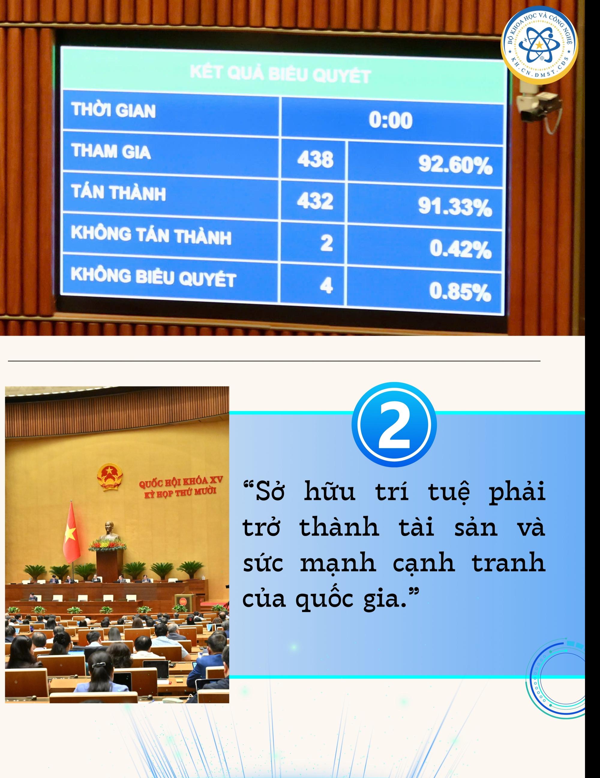 05 đạo luật mở không gian phát triển mới cho khoa học, công nghệ, đổi mới sáng tạo và chuyển đổi số- Ảnh 2. 05 đạo luật mở không gian phát triển mới cho khoa học, công nghệ, đổi mới sáng tạo và chuyển đổi số- Ảnh 2.