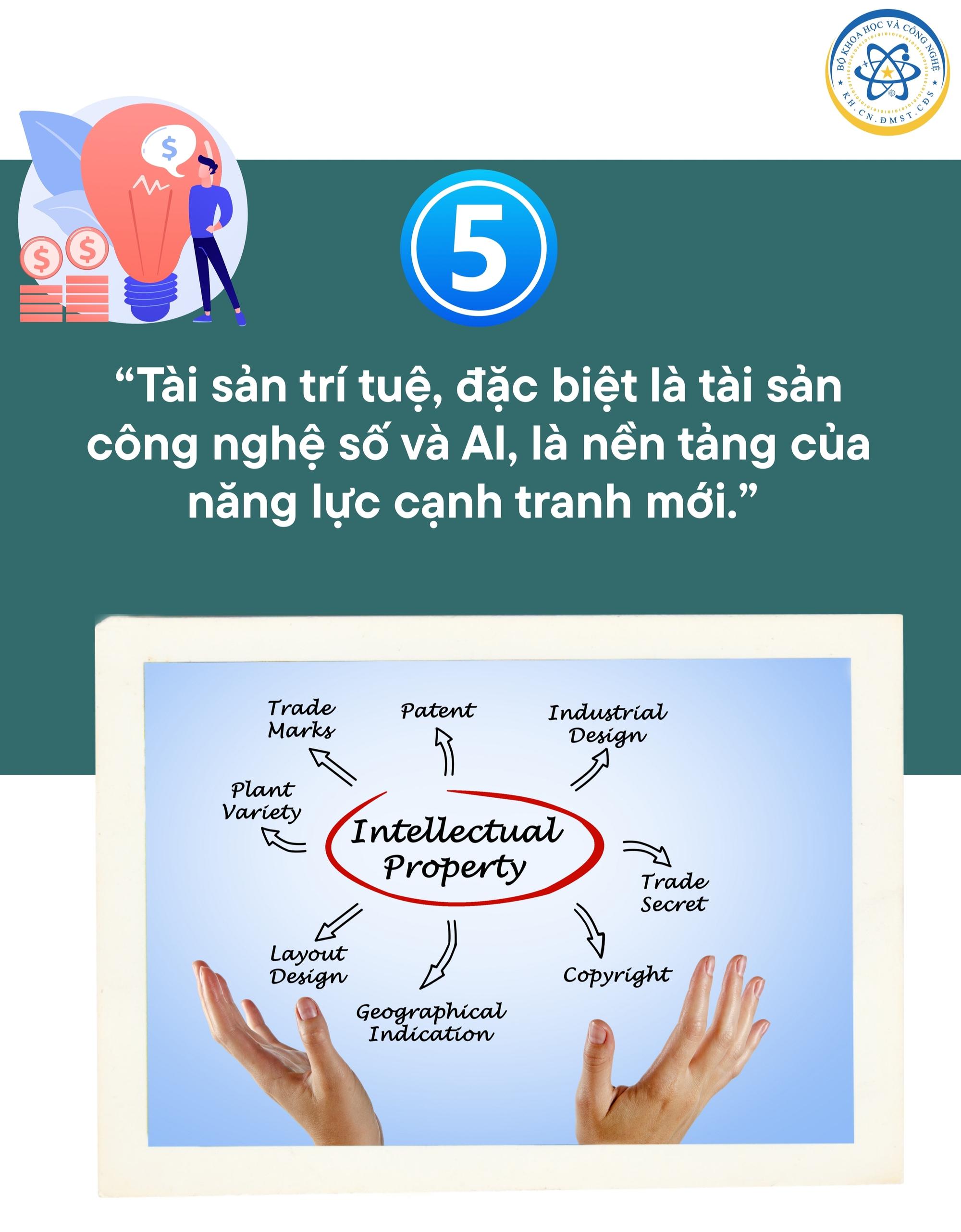 05 đạo luật mở không gian phát triển mới cho khoa học, công nghệ, đổi mới sáng tạo và chuyển đổi số- Ảnh 5. 05 đạo luật mở không gian phát triển mới cho khoa học, công nghệ, đổi mới sáng tạo và chuyển đổi số- Ảnh 5.