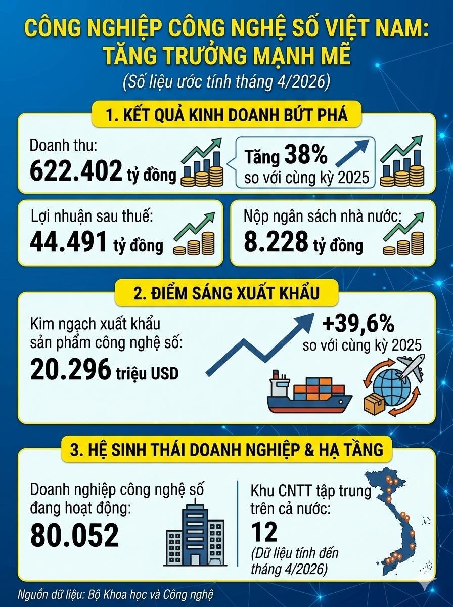 Công nghiệp công nghệ số tăng trưởng ấn tượng- Ảnh 1. Công nghiệp công nghệ số tăng trưởng ấn tượng- Ảnh 1.