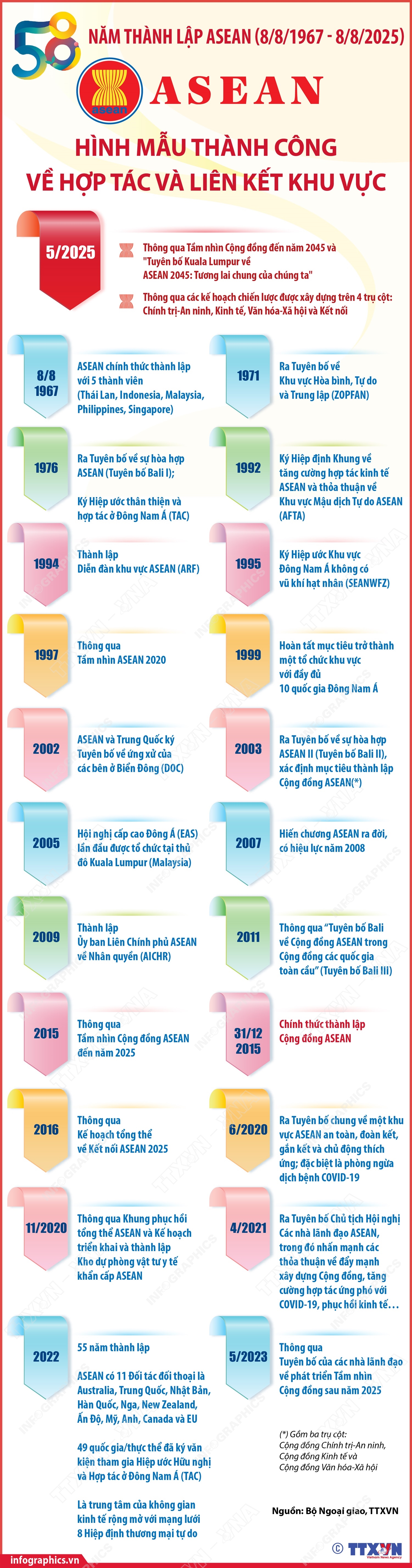 ASEAN: Hình mẫu thành công về hợp tác và liên kết khu vực