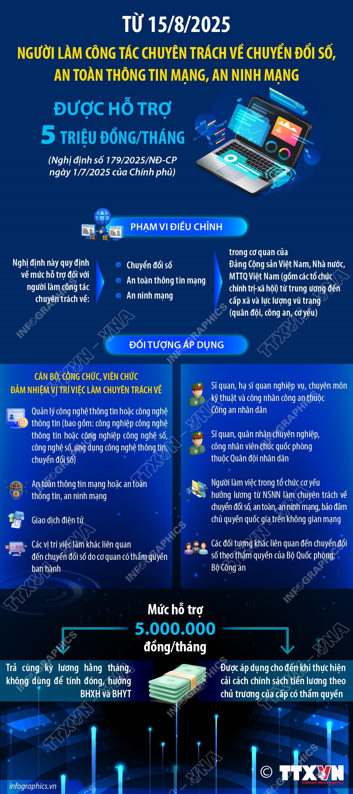 Từ 15/8/2025: Người làm công tác chuyên trách về chuyển đổi số, an toàn thông tin mạng, an ninh mạng được hỗ trợ 5 triệu đồng/tháng