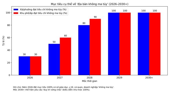 Biểu đồ thể hiện mục ti&ecirc;u cụ thể n&ecirc;u tại Nghị quyết 02. (Đồ họa: SGGP)